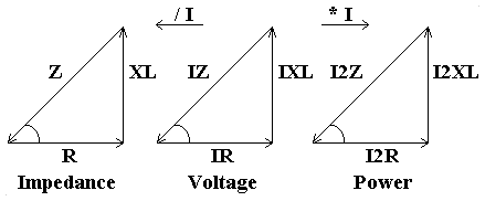 Voltage Triangle (Middle) of phasor components and resultant. Dividing or Multiplying by I gives Impedence and Power respectively